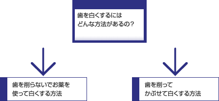 歯を白くするにはどんな方法があるの?